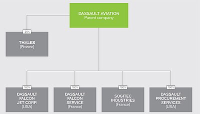 Organigramme financier du groupe Dassault Aviation
