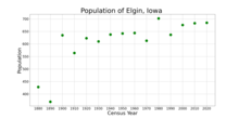The population of Elgin, Iowa from US census data