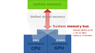 Unified main memory, made possible by a combination of HSA-enabled GPU and CPU. As a result, it is possible to perform zero-copy operations.[7]