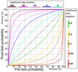 Relation between pre-and post-test probabilities for various likelihood ratio positives (upper left half) and various likelihood ratio negatives (lower right half).