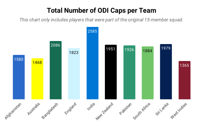 Total ODI caps for all teams in this tournament, including all appearances in ODIs up to 14 February 2015 for those who were selected in the 15 member squad are as follow: Afghanistan 1580, Australia 1468, Bangladesh 2086, England 1823, India 2585, New Zealand 1951, Pakistan 1926, South Africa 1884, Sri Lanka 1979, West Indies 1365.