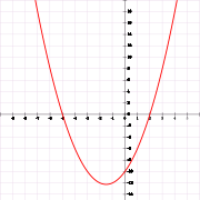 Quadratic equation plot