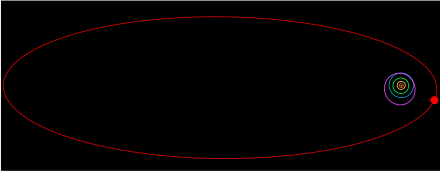 The orbit of Sedna lies well beyond these objects, and extends many times their distances from the Sun