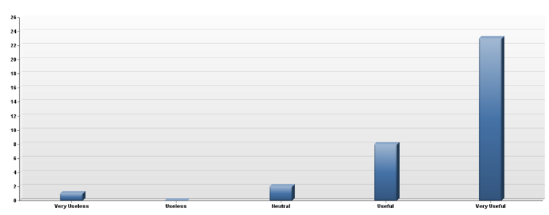 Overall, how effective was The Wikipedia Adventure as an educational tool?