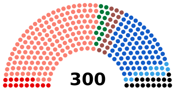 选举后国会各党派形势图