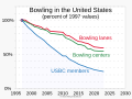 1997- Bowling centers, league members, and lanes - normalized.svg