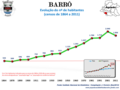 Population from 1864 to 2011