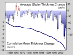 Global glacial mass balance in the last fifty years. The increasing downward trend in the late 1980s is symptomatic of the increased rate and number of retreating glaciers.