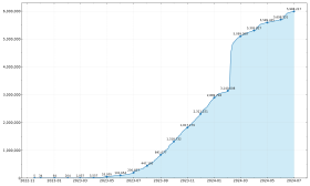 Graph showing an increase in the amount of registered users on Bluesky.