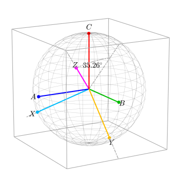 XYZ unit basis vectors. The Z axis (rotated C' axis) now points into the corner of the box.