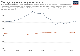 A line graph showing Ireland's near-double per-capita greenhouse gas emissions when compared to the global average for the period 1990 to 2016