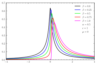 Skewed centered stable distributions