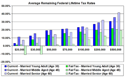 Boston University study of the FairTax - Average Remaining Federal Lifetime Tax Rates of married households