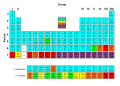 Periodic table colored according to the half-life of their most stable isotope.