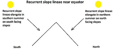 Recurrent slope lineae elongate when the slopes are at their warmest. Near the equator, RSL elongate on northern slopes in the northern summer and on the southern slopes in the southern summer.