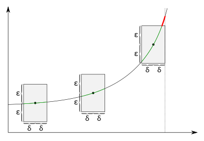 For functions that are not uniformly continuous, there is a positive real number '"`UNIQ--postMath-000000B3-QINU`"' such that for every positive real number '"`UNIQ--postMath-000000B4-QINU`"' there is a point on the graph so that when we draw a rectangle with a height slightly less than '"`UNIQ--postMath-000000B5-QINU`"' and a width slightly less than '"`UNIQ--postMath-000000B6-QINU`"' around that point, there is a function value directly above or below the rectangle. There might be a graph point where the graph is completely inside the height of the rectangle but this is not true for every point of the graph.