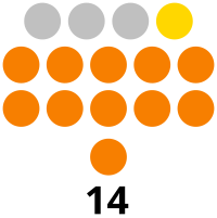 Sarangani Provincial Board composition