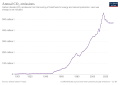 Image 60Development of carbon dioxide emissions (from Energy in Brazil)
