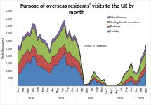Purpose of overseas visits to the UK