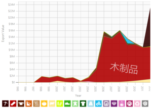 蓋亞那到中國大陸的出口貿易[19]