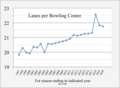 1997- Lanes per bowling center.png