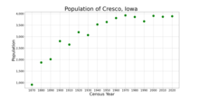 The population of Cresco, Iowa from US census data