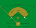 Image 3Diagram of a baseball diamond (from Baseball rules)