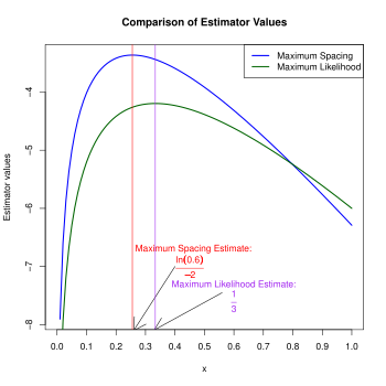 A box containing the graph of two offset concave functions with different peaks, vertical lines bisecting the peaks, and labeled arrows pointing to where the vertical lines intersect the bottom of the box.