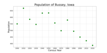 The population of Bussey, Iowa from US census data