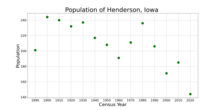 The population of Henderson, Iowa from US census data