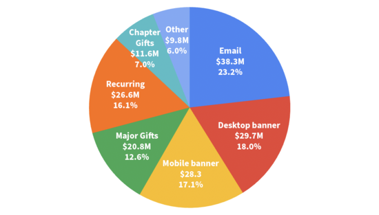 2021–2022: Donations breakdown.