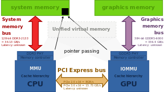 HSA brings unified virtual memory, and facilitates passing pointers over PCI Express instead of copying the entire data.