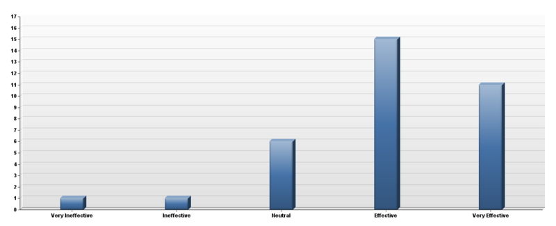 How effective were the gamification elements of The Wikipedia Adventure?