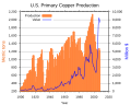 US copper production