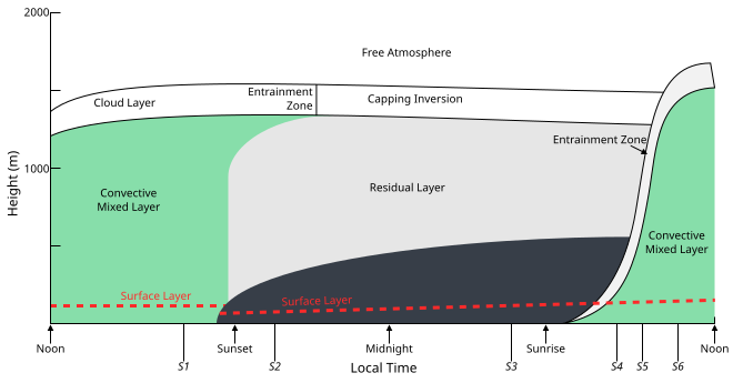 Atmospheric boundary layer.svg