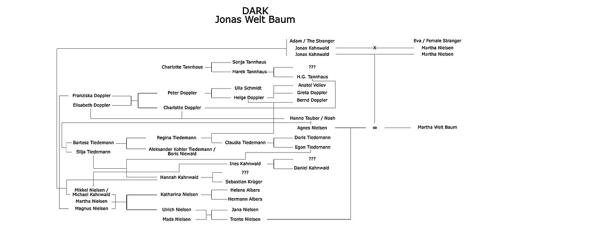 a family tree of many of the characters