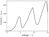 Graph. The vertical axis is labeled "current", and ranges from 0 to 300 in arbitrary units. The horizontal axis is labeled "voltage", and ranges from 0 to 15 volts. The curve is described in the article's text.