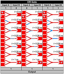 Skyrmion logical OR operation. The skyrmion represents logical 1, and the ferromagnetic ground state represents logical 0. Left panel, the basic operation of OR gate 1+0=1. Middle panel, the basic operation of the OR gate 0+1=1. Right panel, the basic operation of the OR gate 1+1=1.[36]