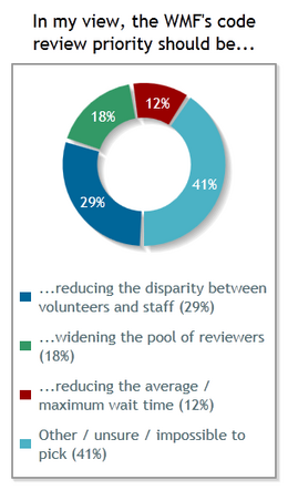 In my view, the WMF's code review priority should be...: reducing the disparity between volunteers and staff: 29%; widening the pool of reviewers: 18%; reducing the average/maximum wait time: 12%; other / unsure / impossible to pick: 41%.