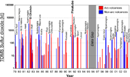 Sulfur dioxide emissions by volcanoes. Mount Pinatubo: 20 million tons of sulfur dioxide.