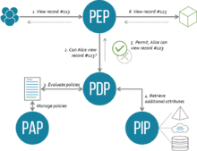 This image shows the XACML architecture and a sample authorization flow.