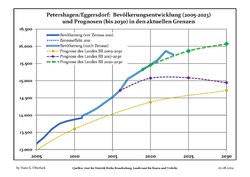 Recent Population Development and Projections (Population Development before Census 2011 (blue line); Recent Population Development according to the Census in Germany in 2011 (blue bordered line); Official projections for 2005-2030 (yellow line); for 2017-2030 (scarlet line); for 2020-2030 (green line)