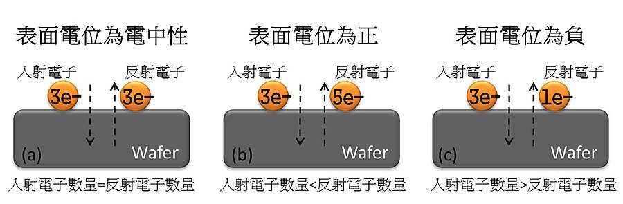 利用电子束控制晶圆的表面电位性质。(a)电中性(b)正电位(c)负电位