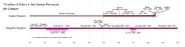 Timeline of Rulers during the 6th Century