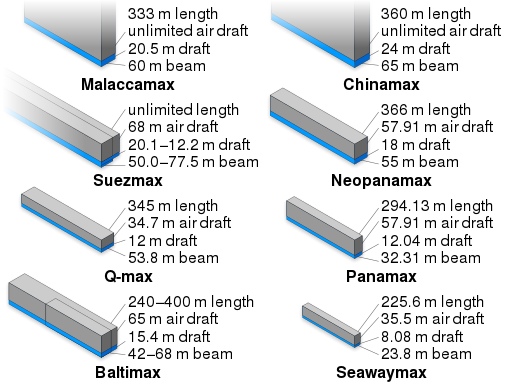Comparison of ship sizes