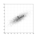 A scatter plot of samples that are distributed according a multivariate Gaussian distribution.