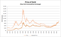 Commodity price of gold