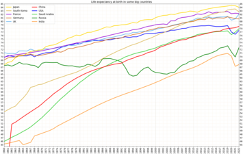 Development of life expectancy in China in comparison to some big countries of the world[4]