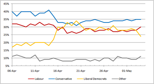 Graph of YouGov poll results from 6 April 2010