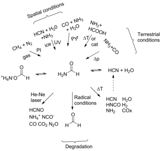 Figure 1. Relationship between formamide and other prebiotic feedstock molecules, such as HCN and ammonium formate.[1]